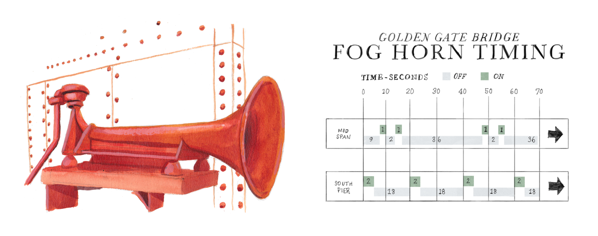 Illustration of the Golden Gate Bridge foghorn and its timing